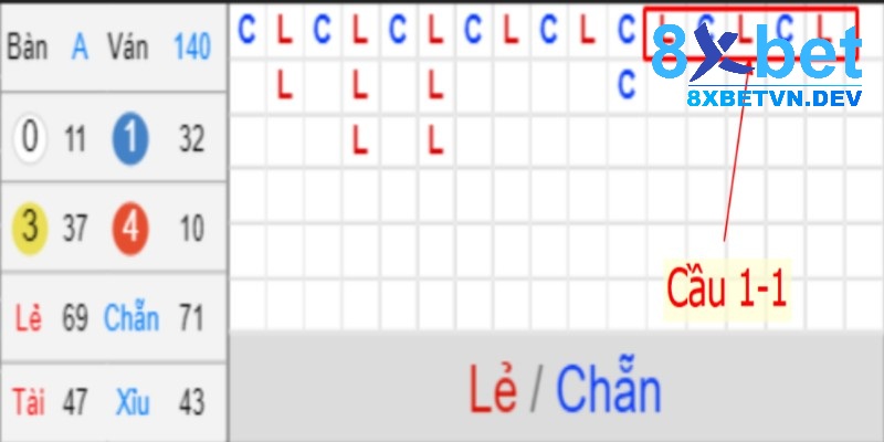 Chiến thuật cược tài xỉu theo loại cầu bệt là một trong những chiến lược phổ biến